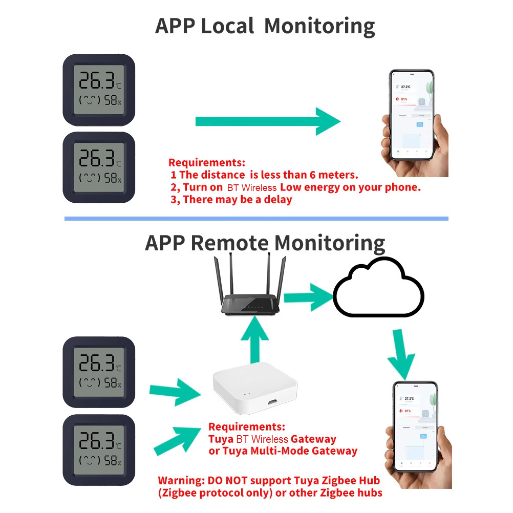 Mini thermomètre intelligent,  - Temperature Humidity Sensor avis et prix